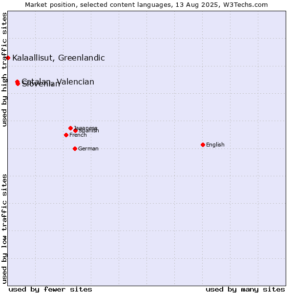 Market position of Slovenian vs. Catalan, Valencian vs. Kalaallisut, Greenlandic