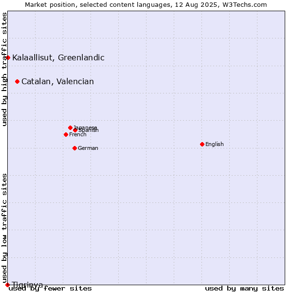 Market position of Catalan, Valencian vs. Kalaallisut, Greenlandic vs. Tigrinya