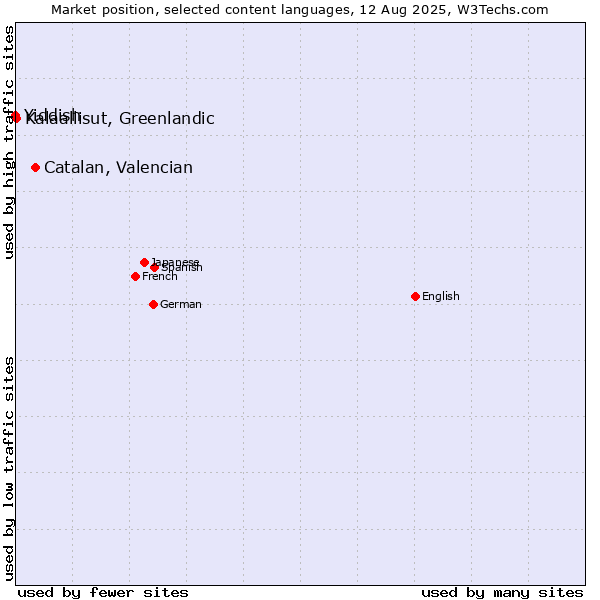 Market position of Catalan, Valencian vs. Kalaallisut, Greenlandic vs. Yiddish
