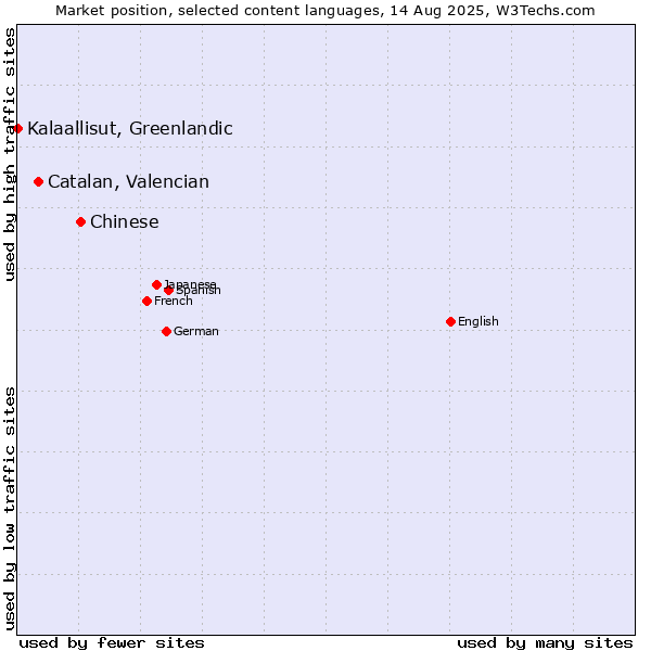 Market position of Chinese vs. Catalan, Valencian vs. Kalaallisut, Greenlandic