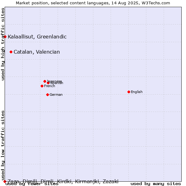 Market position of Catalan, Valencian vs. Kalaallisut, Greenlandic vs. Zaza, Dimili, Dimli, Kirdki, Kirmanjki, Zazaki