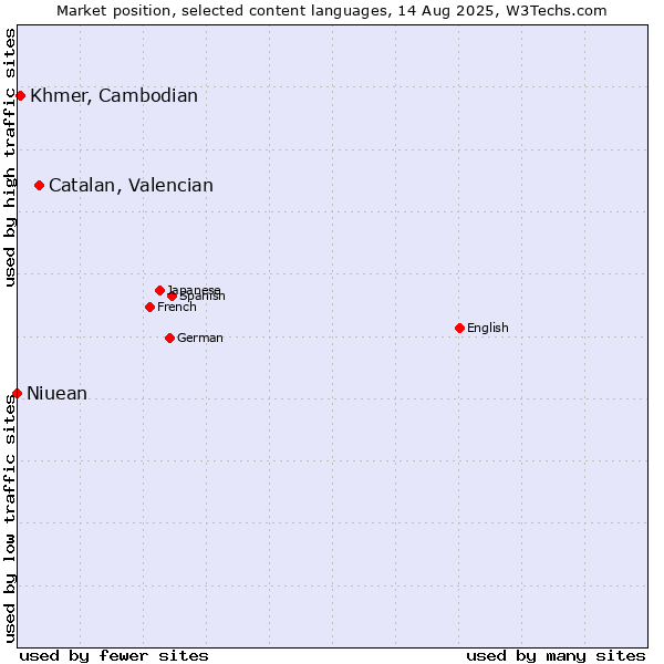Market position of Catalan, Valencian vs. Khmer, Cambodian vs. Niuean