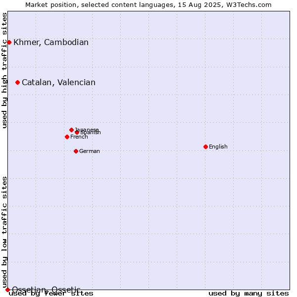 Market position of Catalan, Valencian vs. Khmer, Cambodian vs. Ossetian, Ossetic
