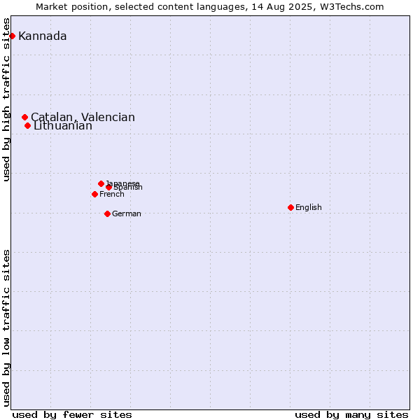 Market position of Lithuanian vs. Catalan, Valencian vs. Kannada