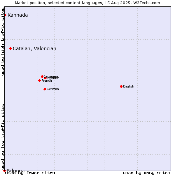 Market position of Catalan, Valencian vs. Kannada vs. Ndonga