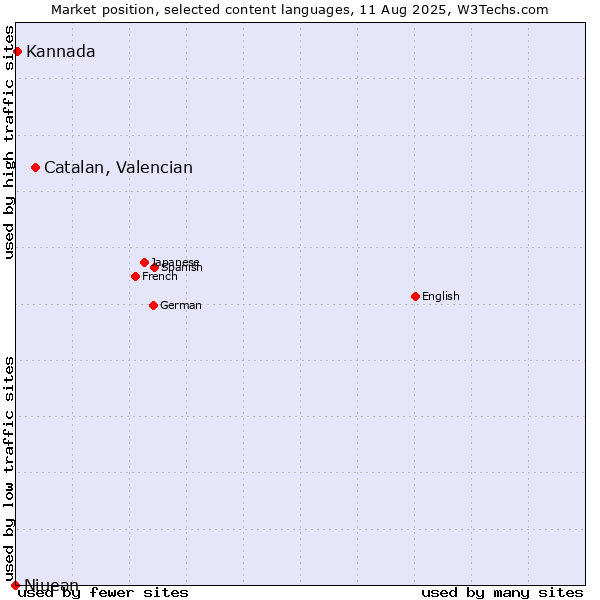 Market position of Catalan, Valencian vs. Kannada vs. Niuean