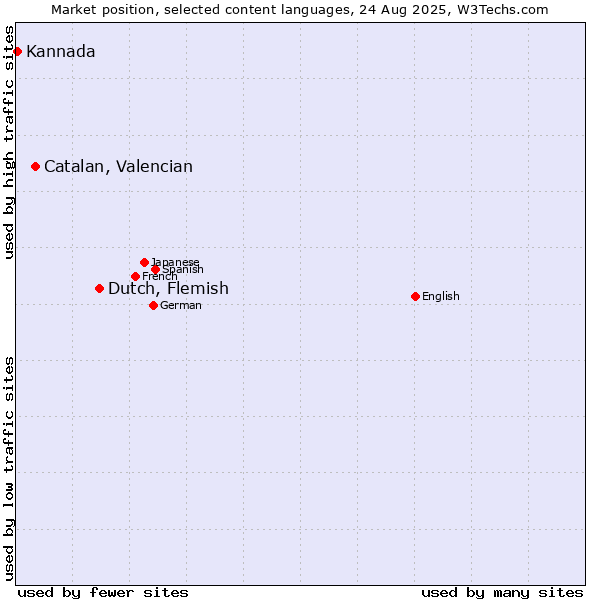 Market position of Dutch, Flemish vs. Catalan, Valencian vs. Kannada