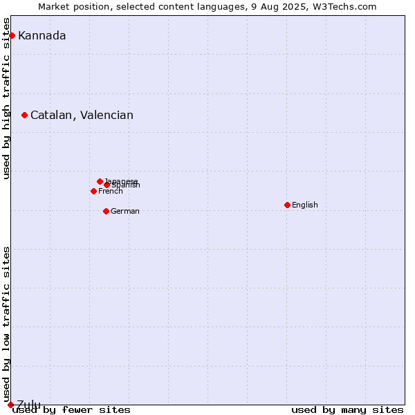 Market position of Catalan, Valencian vs. Kannada vs. Zulu