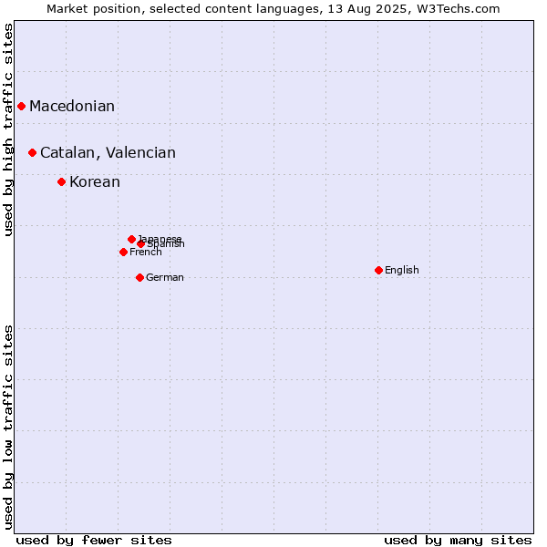 Market position of Korean vs. Catalan, Valencian vs. Macedonian