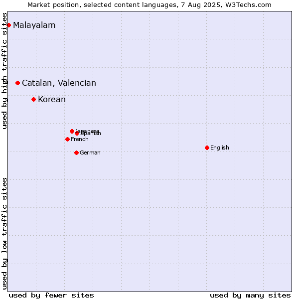 Market position of Korean vs. Catalan, Valencian vs. Malayalam
