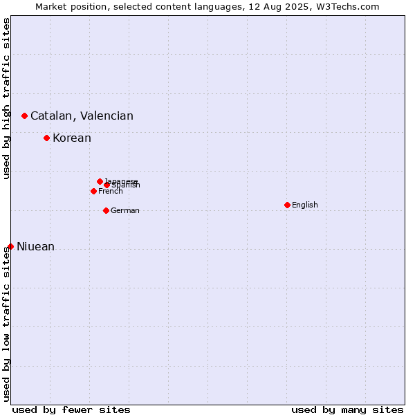 Market position of Korean vs. Catalan, Valencian vs. Niuean