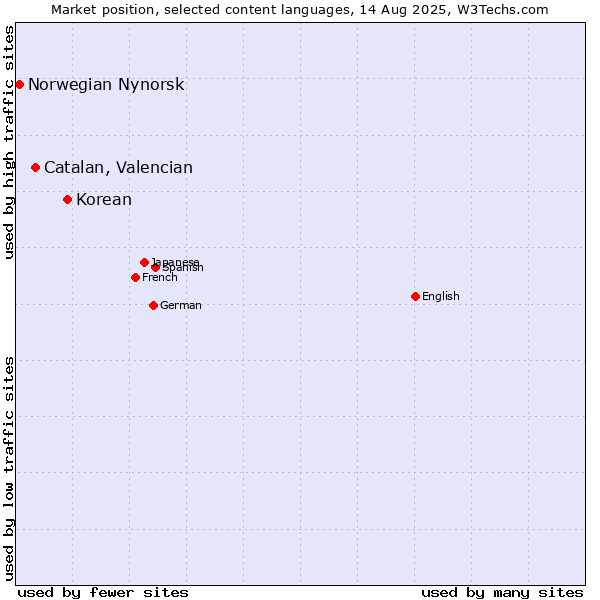 Market position of Korean vs. Catalan, Valencian vs. Norwegian Nynorsk