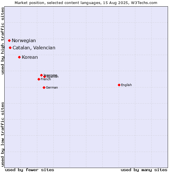 Market position of Korean vs. Catalan, Valencian vs. Norwegian