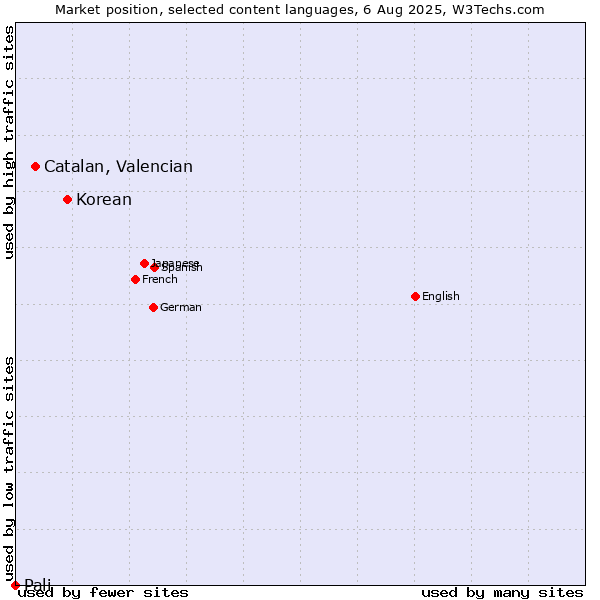 Market position of Korean vs. Catalan, Valencian vs. Pali