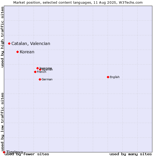 Market position of Korean vs. Catalan, Valencian vs. Tigrinya