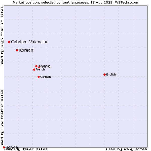 Market position of Korean vs. Catalan, Valencian vs. Tonga