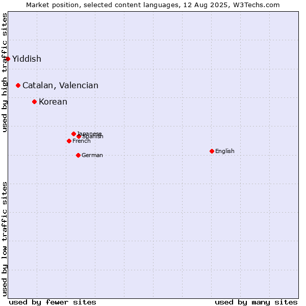 Market position of Korean vs. Catalan, Valencian vs. Yiddish