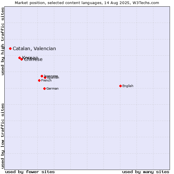 Market position of Chinese vs. Korean vs. Catalan, Valencian