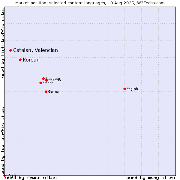 Market position of Korean vs. Catalan, Valencian vs. Zulu