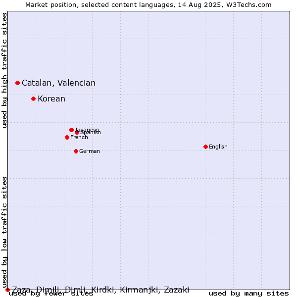 Market position of Korean vs. Catalan, Valencian vs. Zaza, Dimili, Dimli, Kirdki, Kirmanjki, Zazaki