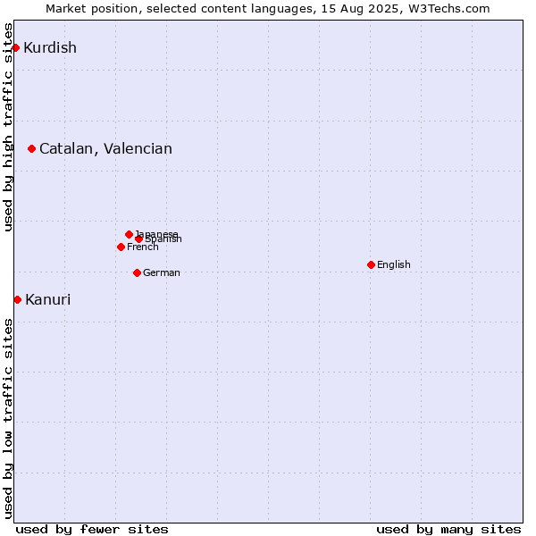Market position of Catalan, Valencian vs. Kanuri vs. Kurdish