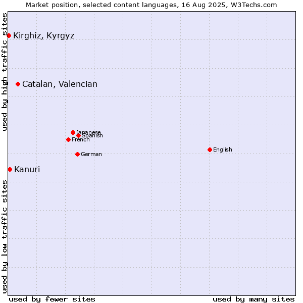 Market position of Catalan, Valencian vs. Kanuri vs. Kirghiz, Kyrgyz