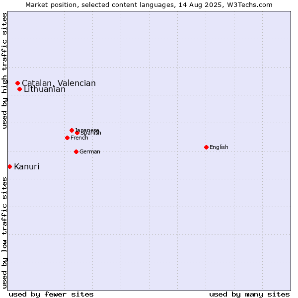 Market position of Lithuanian vs. Catalan, Valencian vs. Kanuri