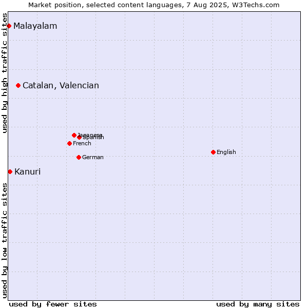 Market position of Catalan, Valencian vs. Kanuri vs. Malayalam