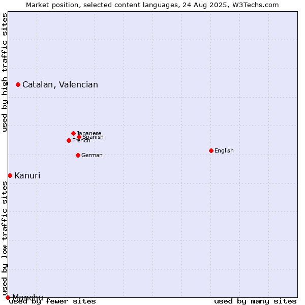Market position of Catalan, Valencian vs. Kanuri vs. Manchu