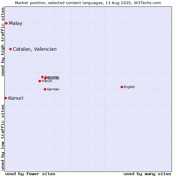Market position of Catalan, Valencian vs. Malay vs. Kanuri