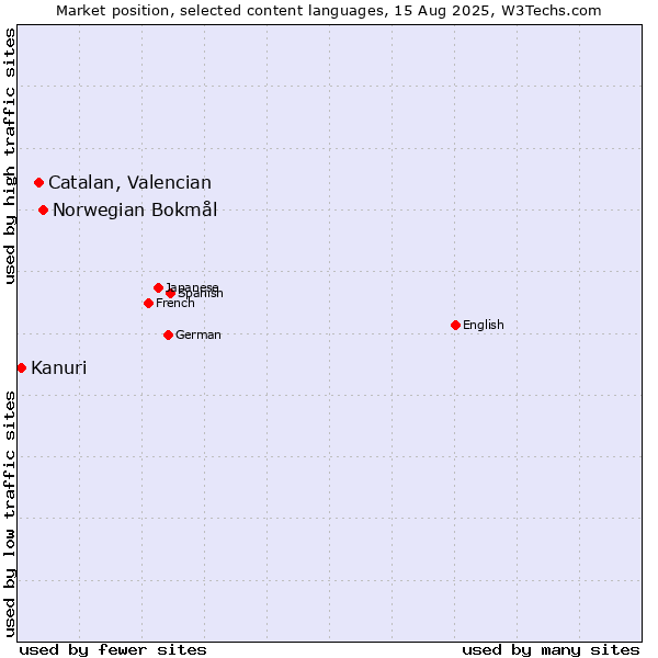 Market position of Norwegian Bokmål vs. Catalan, Valencian vs. Kanuri