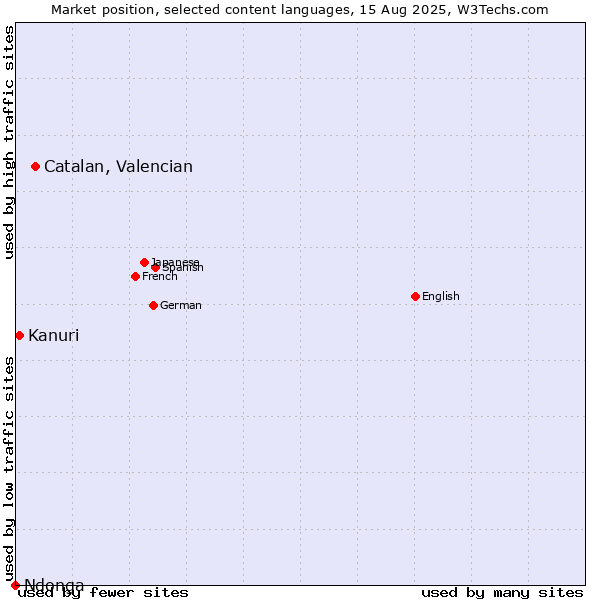 Market position of Catalan, Valencian vs. Kanuri vs. Ndonga