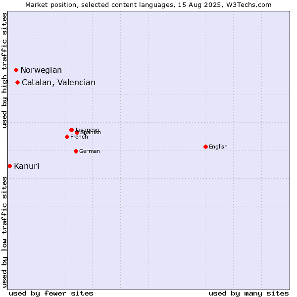 Market position of Catalan, Valencian vs. Norwegian vs. Kanuri