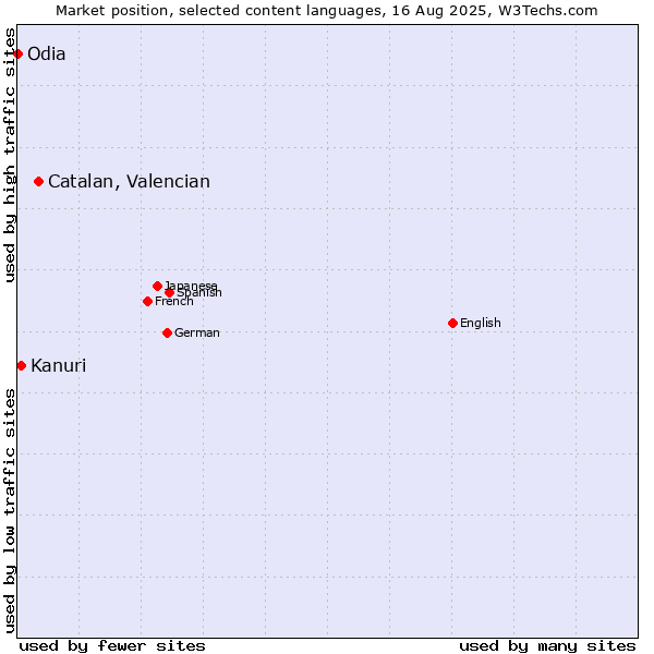 Market position of Catalan, Valencian vs. Kanuri vs. Odia