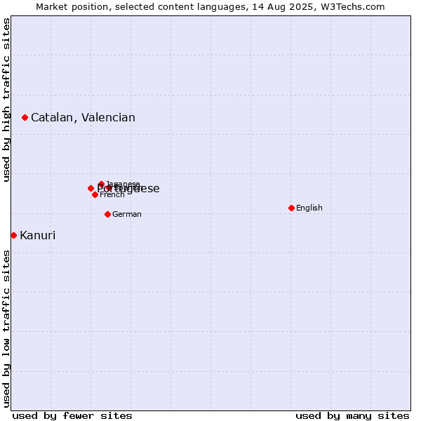 Market position of Portuguese vs. Catalan, Valencian vs. Kanuri