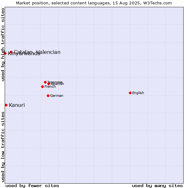Market position of Catalan, Valencian vs. Kanuri vs. Kinyarwanda