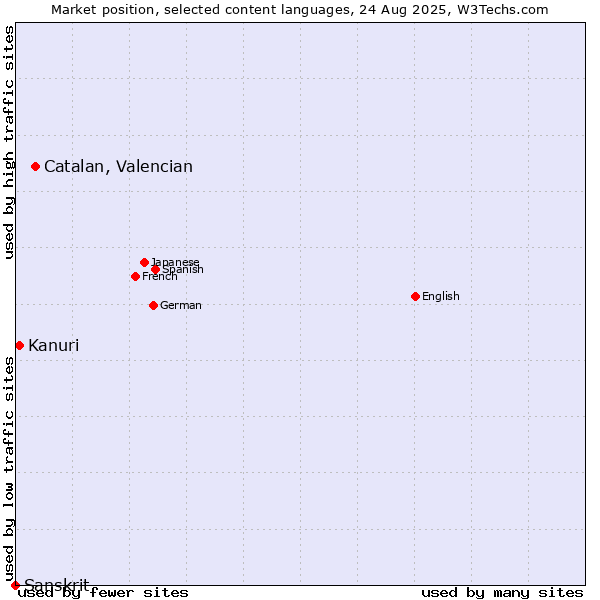 Market position of Catalan, Valencian vs. Kanuri vs. Sanskrit