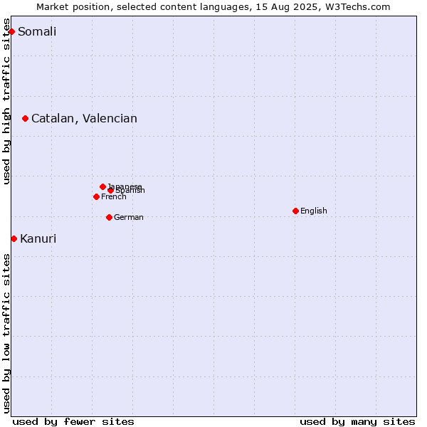 Market position of Catalan, Valencian vs. Kanuri vs. Somali