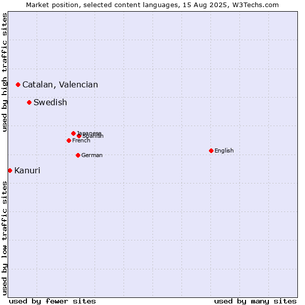 Market position of Swedish vs. Catalan, Valencian vs. Kanuri