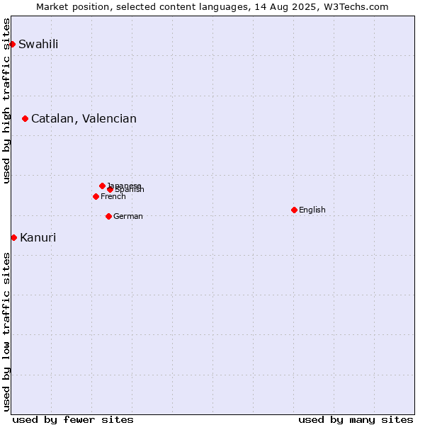 Market position of Catalan, Valencian vs. Kanuri vs. Swahili
