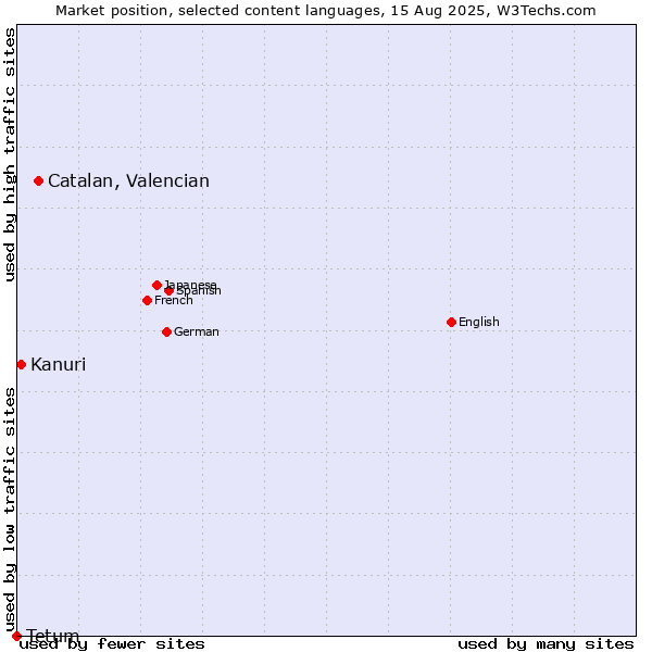 Market position of Catalan, Valencian vs. Kanuri vs. Tetum