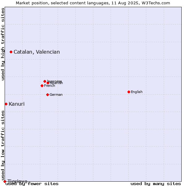 Market position of Catalan, Valencian vs. Kanuri vs. Tigrinya