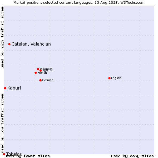 Market position of Catalan, Valencian vs. Kanuri vs. Tokelau