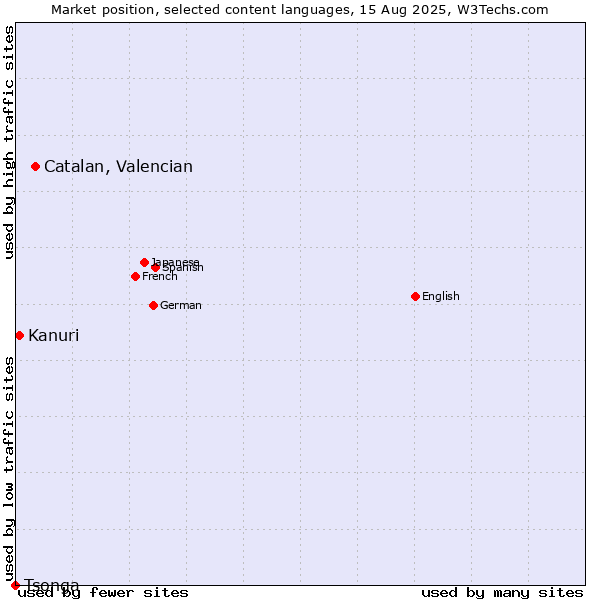 Market position of Catalan, Valencian vs. Kanuri vs. Tsonga