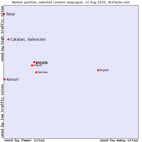 Market position of Catalan, Valencian vs. Kanuri vs. Tatar