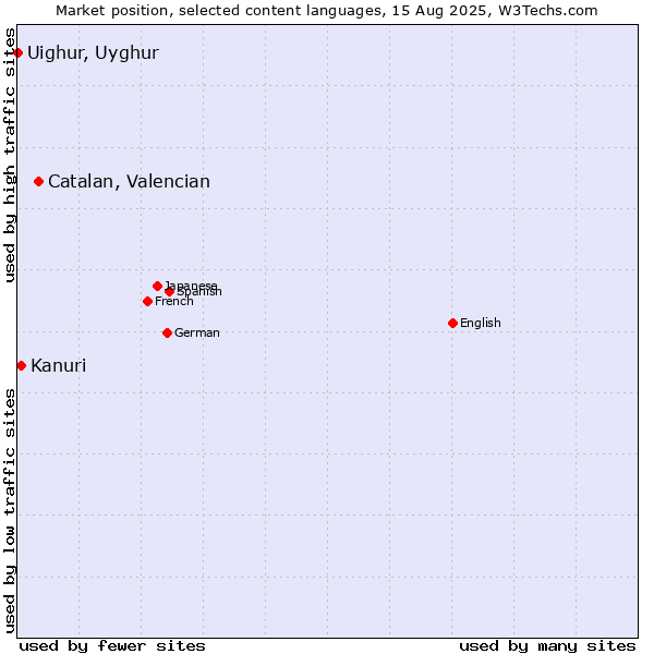 Market position of Catalan, Valencian vs. Kanuri vs. Uighur, Uyghur