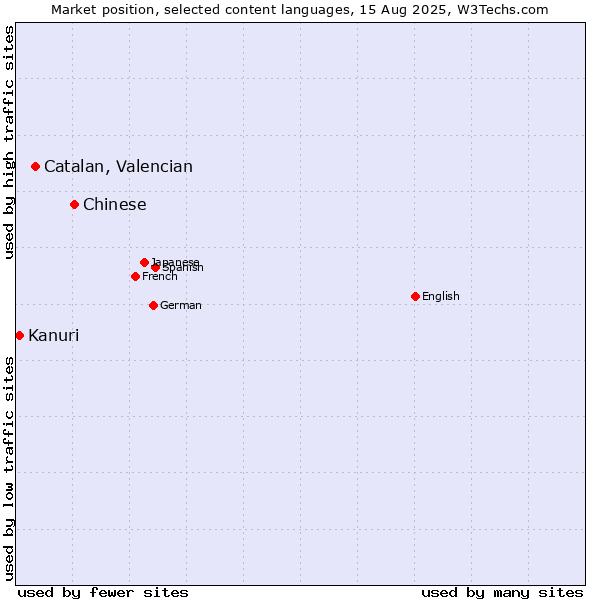 Market position of Chinese vs. Catalan, Valencian vs. Kanuri