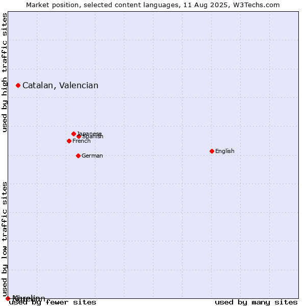 Market position of Catalan, Valencian vs. Niuean vs. Karelian