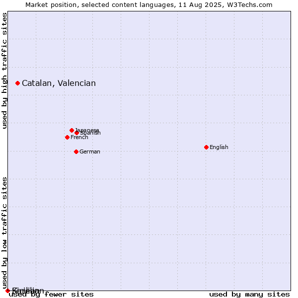 Market position of Catalan, Valencian vs. Sicilian vs. Karelian