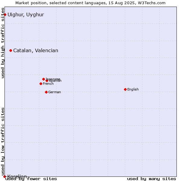 Market position of Catalan, Valencian vs. Uighur, Uyghur vs. Karelian